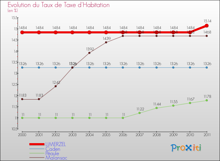Evolution du taux de la taxe d'habitation pour LIMERZEL et les communes proches Comparaison des taux de la taxe d'habitation pour LIMERZEL et les communes voisines