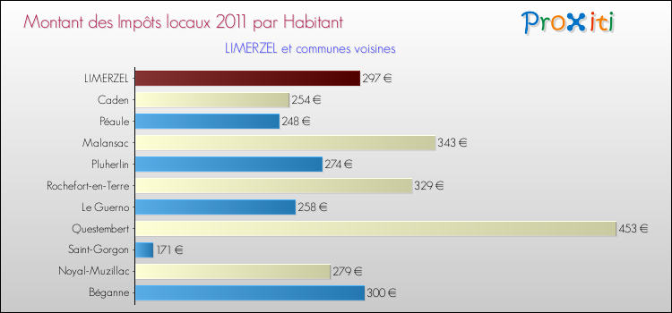 Montant des impôts locaux par Habitant pour LIMERZEL et les communes proches Comparaison des impôts locaux par habitant pour LIMERZEL et les communes voisines