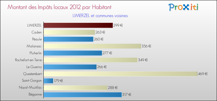 Montant des impôts locaux par Habitant pour LIMERZEL et les communes proches Comparaison des impôts locaux par habitant pour LIMERZEL et les communes voisines