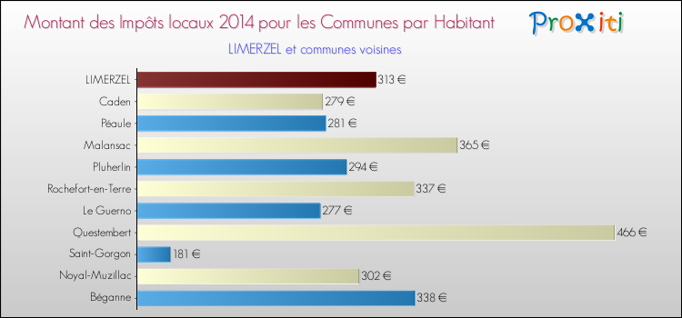 Montant des impôts locaux par Habitant pour LIMERZEL et les communes proches en 2014 Comparaison des impôts locaux par habitant pour LIMERZEL et les communes voisines en 2014