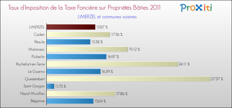 Taux d'imposition de la taxe foncière sur le bati 2011 pour LIMERZEL et les communes proches Comparaison des taux d'imposition de la taxe foncière sur le bati 2011 pour LIMERZEL et les communes voisines