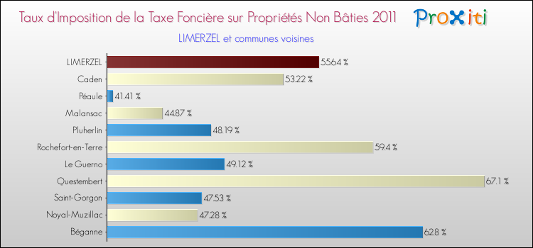 Taux d'imposition de la taxe foncière sur les immeubles et terrains non batis 2011 pour LIMERZEL et les communes proches Comparaison des taux d'imposition de la taxe foncière sur les immeubles et terrains non batis 2011 pour LIMERZEL et les communes voisines