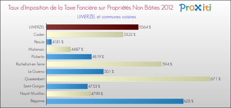 Taux d'imposition de la taxe foncière sur les immeubles et terrains non batis 2012 pour LIMERZEL et les communes proches Comparaison des taux d'imposition de la taxe foncière sur les immeubles et terrains non batis 2012 pour LIMERZEL et les communes voisines