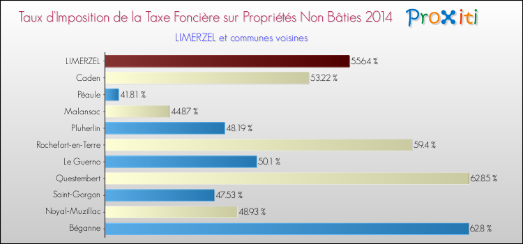 Taux d'imposition de la taxe foncière sur les immeubles et terrains non batis 2014 pour LIMERZEL et les communes proches Comparaison des taux d'imposition de la taxe foncière sur les immeubles et terrains non batis 2014 pour LIMERZEL et les communes voisines