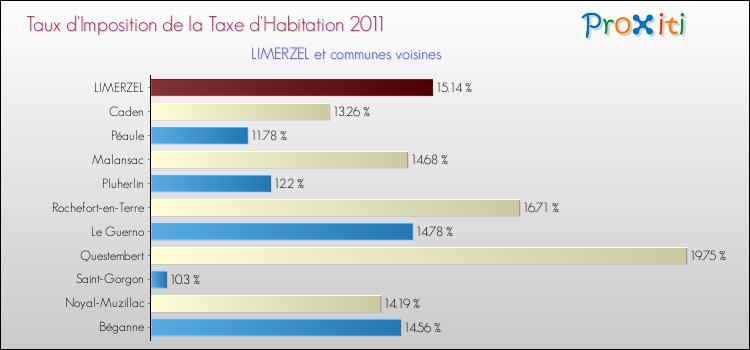 Taux d'imposition de la taxe d'habitation 2011 pour LIMERZEL et les communes proches Comparaison des taux d'imposition de la taxe d'habitation 2011 pour LIMERZEL et les communes voisines