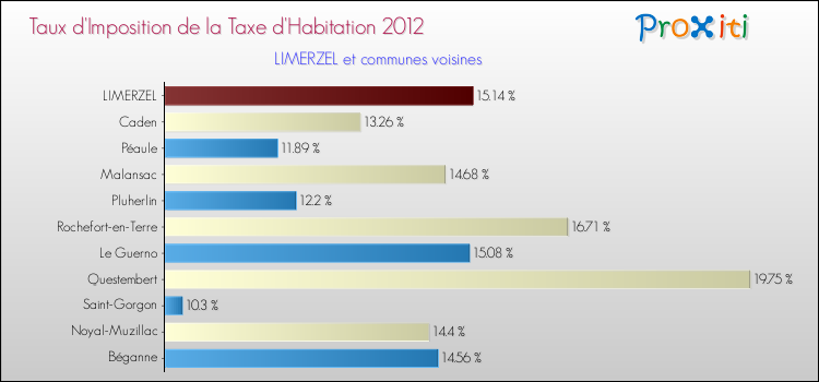 Taux d'imposition de la taxe d'habitation 2012 pour LIMERZEL et les communes proches Comparaison des taux d'imposition de la taxe d'habitation 2012 pour LIMERZEL et les communes voisines