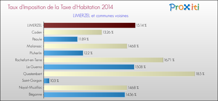 Taux d'imposition de la taxe d'habitation 2014 pour LIMERZEL et les communes proches Comparaison des taux d'imposition de la taxe d'habitation 2014 pour LIMERZEL et les communes voisines