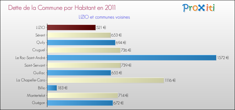 Dette par habitant de la commune en 2011 pour LIZIO et les communes proches Comparaison de la dette par habitant de la commune en 2011 pour LIZIO et les communes voisines