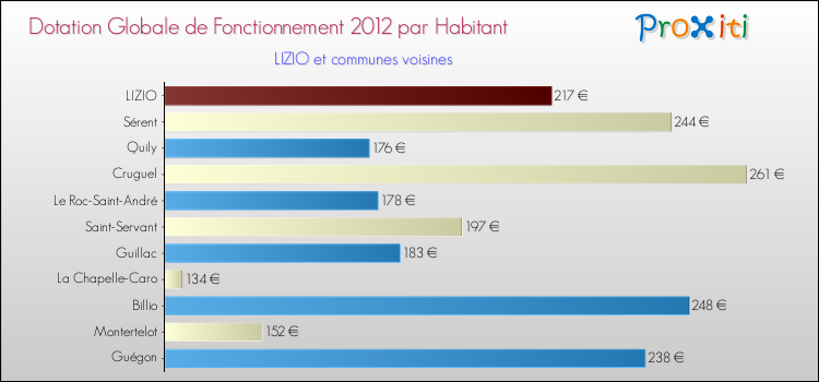Montant des dotations globales de fonctionnement DGF par Habitant pour LIZIO et les communes proches Comparaison des des dotations globales de fonctionnement DGF par habitant pour LIZIO et les communes voisines