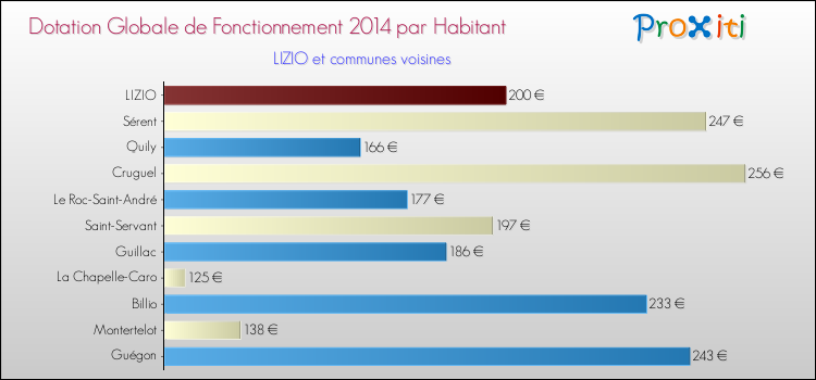 Montant des dotations globales de fonctionnement DGF par Habitant pour LIZIO et les communes proches en 2014. Comparaison des des dotations globales de fonctionnement DGF par habitant pour LIZIO et les communes voisines en 2014.