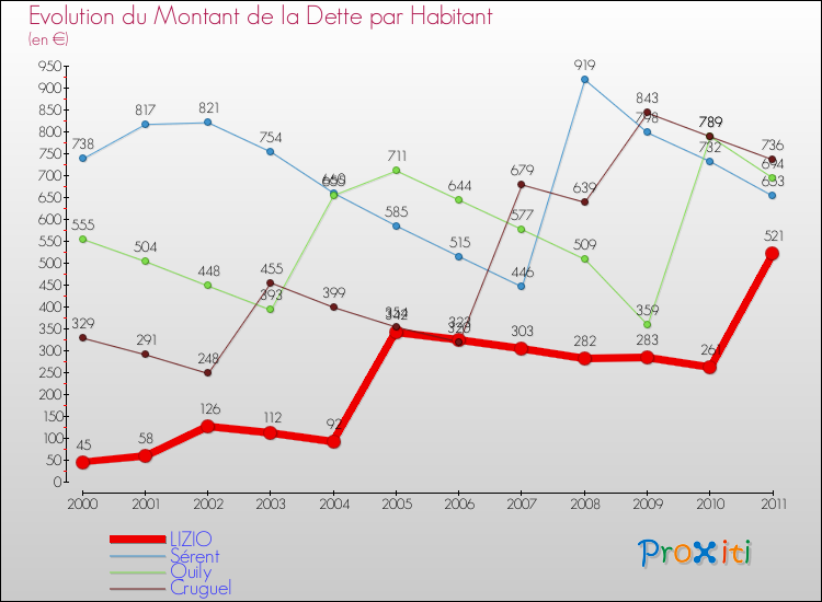 Evolution de la dette par habitant pour la commune de LIZIO et les communes proches Comparaison de la dette par habitant pour LIZIO et les communes voisines
