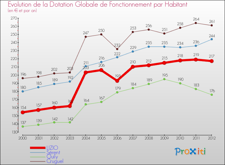 Evolution et montant de la dotation globale de fonctionnement par Habitant pour LIZIO et les communes proches Comparaison des dotations globales de fonctionnement par habitant pour LIZIO et les communes voisines