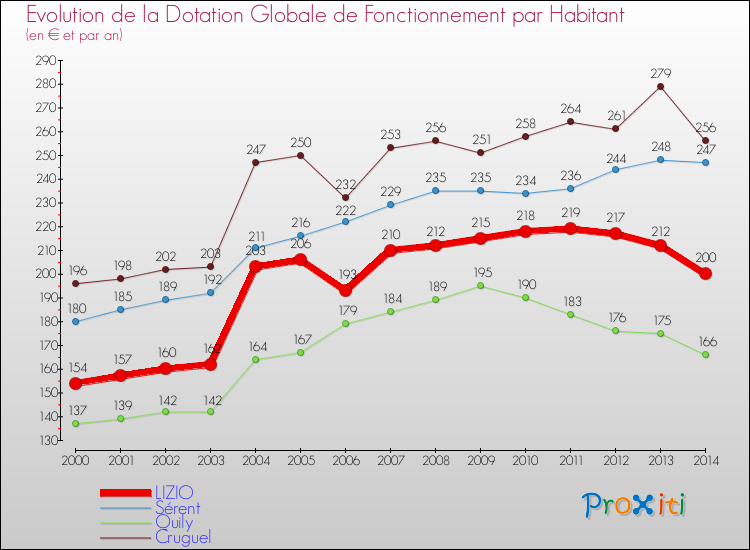 Evolution et montant de la dotation globale de fonctionnement par Habitant pour LIZIO et les communes proches de 2000 à 2014. Comparaison des dotations globales de fonctionnement par habitant pour LIZIO et les communes voisines de 2000 à 2014.