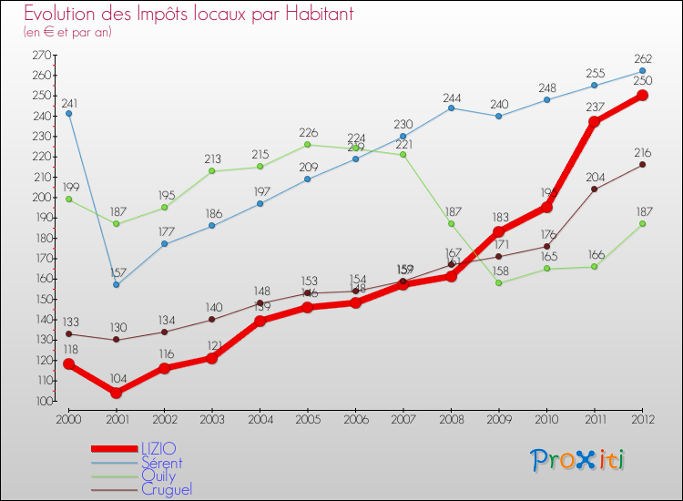 Evolution et montant des impôts locaux par Habitant pour LIZIO et les communes proches Comparaison des impôts locaux par habitant pour LIZIO et les communes voisines