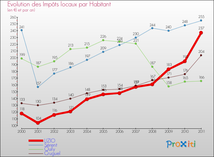 Evolution et montant des impôts locaux par Habitant pour LIZIO et les communes proches Comparaison des impôts locaux par habitant pour LIZIO et les communes voisines
