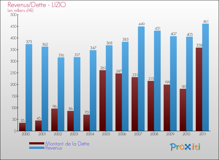 Evolution comparée de la dette et des revenus pour la commune de LIZIO de 2000 à 2011 Comparaison de la dette et des revenus pour LIZIO de 2000 à 2011
