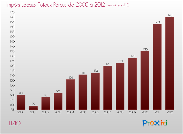 Evolution des Impôts Locaux pour la commune de LIZIO de 2000 à 2012 Evolution des Impôts Locaux pour LIZIO de 2000 à 2012