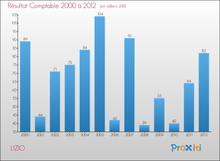 Evolution du résultat comptable pour la commune de LIZIO de 2000 à 2012 Evolution du résultat comptable pour LIZIO de 2000 à 2012