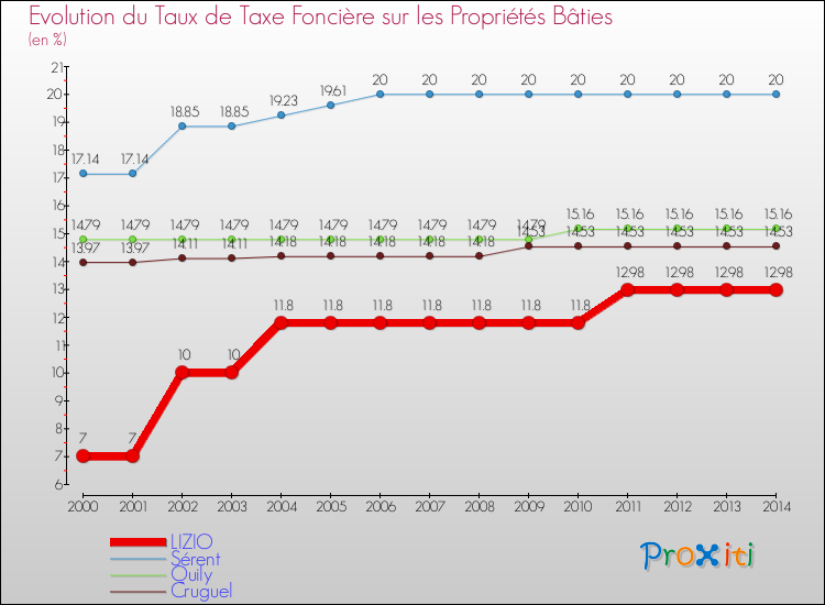 Evolution du taux de la taxe foncière sur le bati pour LIZIO et les communes proches de 2000 à 2014 Comparaison des taux de taxe foncière sur le bati pour LIZIO et les communes voisines de 2000 à 2014