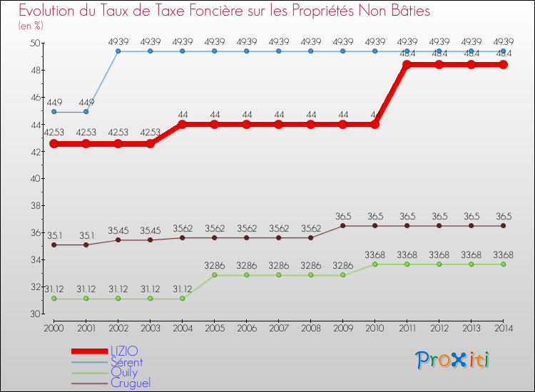 Evolution du taux de la taxe foncière sur les immeubles et terrains non batis pour LIZIO et les communes proches de 2000 à 2014 Comparaison des taux de la taxe foncière sur les immeubles et terrains non batis pour LIZIO et les communes voisines de 2000 à 2014