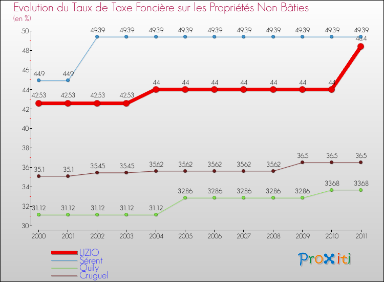 Evolution du taux de la taxe foncière sur les immeubles et terrains non batis pour LIZIO et les communes proches Comparaison des taux de la taxe foncière sur les immeubles et terrains non batis pour LIZIO et les communes voisines