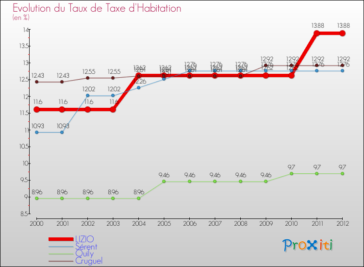 Evolution du taux de la taxe d'habitation pour LIZIO et les communes proches Comparaison des taux de la taxe d'habitation pour LIZIO et les communes voisines