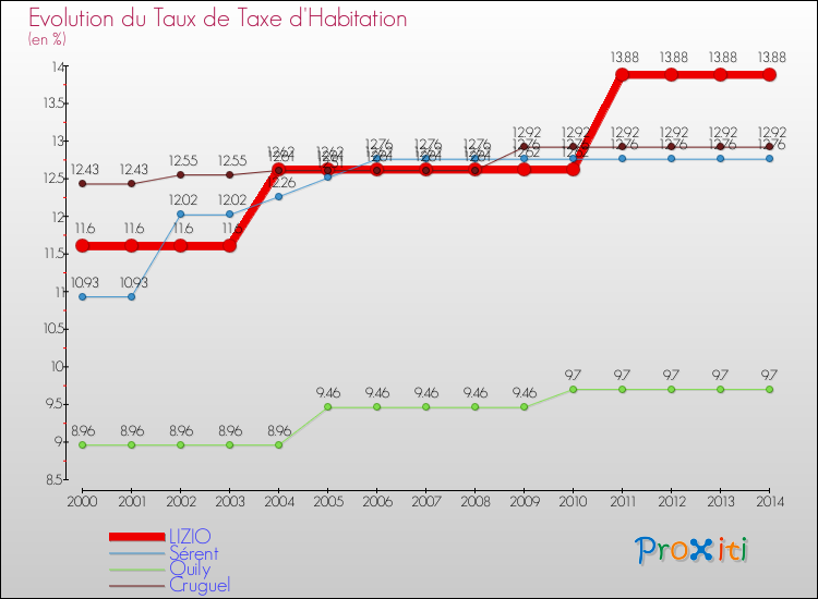 Evolution du taux de la taxe d'habitation pour LIZIO et les communes proches de 2000 à 2014 Comparaison des taux de la taxe d'habitation pour LIZIO et les communes voisines de 2000 à 2014