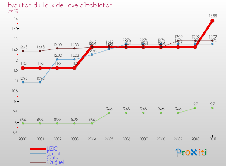 Evolution du taux de la taxe d'habitation pour LIZIO et les communes proches Comparaison des taux de la taxe d'habitation pour LIZIO et les communes voisines