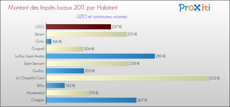 Montant des impôts locaux par Habitant pour LIZIO et les communes proches Comparaison des impôts locaux par habitant pour LIZIO et les communes voisines