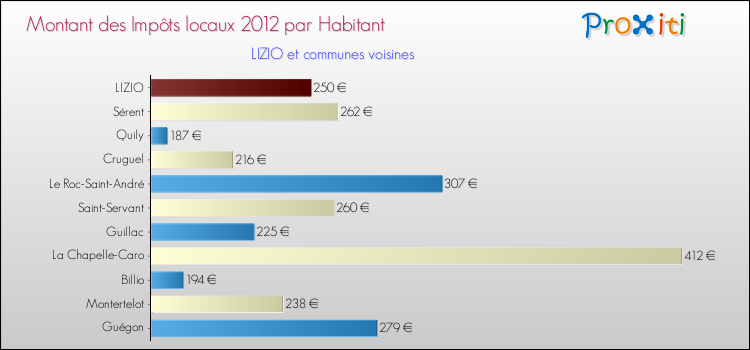 Montant des impôts locaux par Habitant pour LIZIO et les communes proches Comparaison des impôts locaux par habitant pour LIZIO et les communes voisines