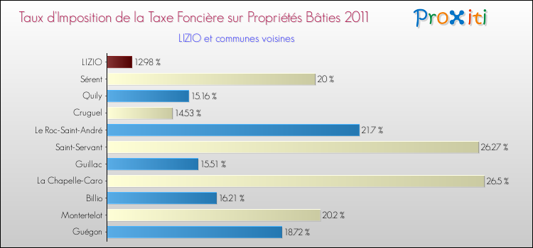 Taux d'imposition de la taxe foncière sur le bati 2011 pour LIZIO et les communes proches Comparaison des taux d'imposition de la taxe foncière sur le bati 2011 pour LIZIO et les communes voisines