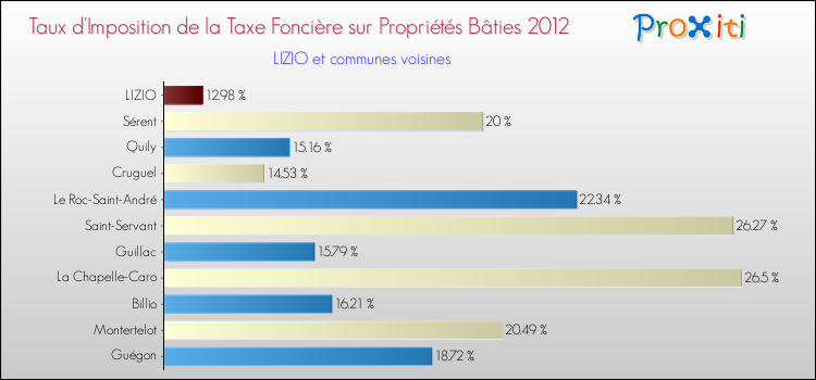 Taux d'imposition de la taxe foncière sur le bati 2012 pour LIZIO et les communes proches Comparaison des taux d'imposition de la taxe foncière sur le bati 2012 pour LIZIO et les communes voisines