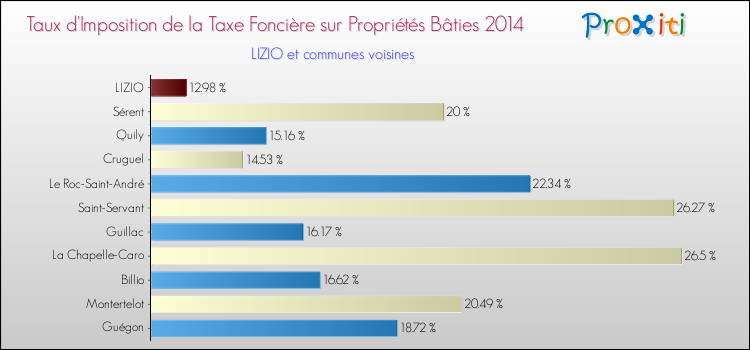 Taux d'imposition de la taxe foncière sur le bati 2014 pour LIZIO et les communes proches Comparaison des taux d'imposition de la taxe foncière sur le bati 2014 pour LIZIO et les communes voisines