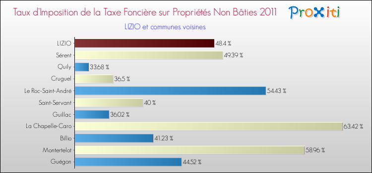 Taux d'imposition de la taxe foncière sur les immeubles et terrains non batis 2011 pour LIZIO et les communes proches Comparaison des taux d'imposition de la taxe foncière sur les immeubles et terrains non batis 2011 pour LIZIO et les communes voisines