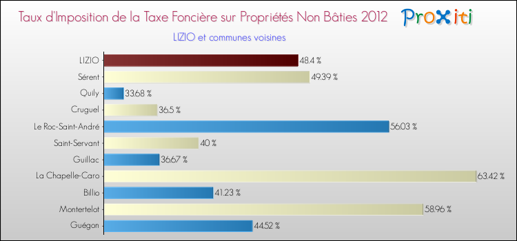 Taux d'imposition de la taxe foncière sur les immeubles et terrains non batis 2012 pour LIZIO et les communes proches Comparaison des taux d'imposition de la taxe foncière sur les immeubles et terrains non batis 2012 pour LIZIO et les communes voisines