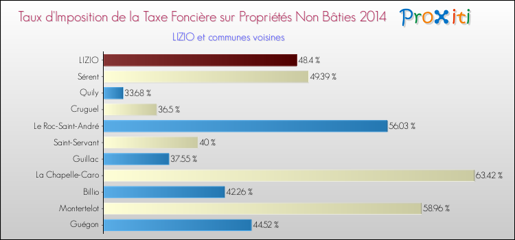 Taux d'imposition de la taxe foncière sur les immeubles et terrains non batis 2014 pour LIZIO et les communes proches Comparaison des taux d'imposition de la taxe foncière sur les immeubles et terrains non batis 2014 pour LIZIO et les communes voisines