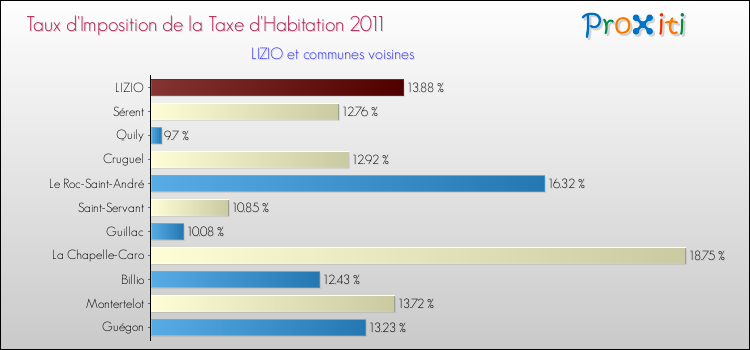 Taux d'imposition de la taxe d'habitation 2011 pour LIZIO et les communes proches Comparaison des taux d'imposition de la taxe d'habitation 2011 pour LIZIO et les communes voisines