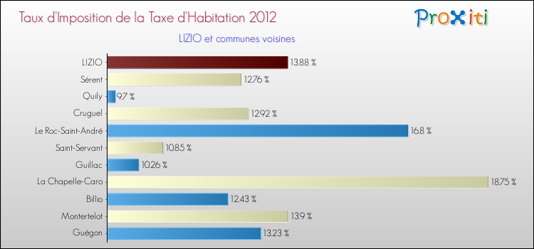Taux d'imposition de la taxe d'habitation 2012 pour LIZIO et les communes proches Comparaison des taux d'imposition de la taxe d'habitation 2012 pour LIZIO et les communes voisines