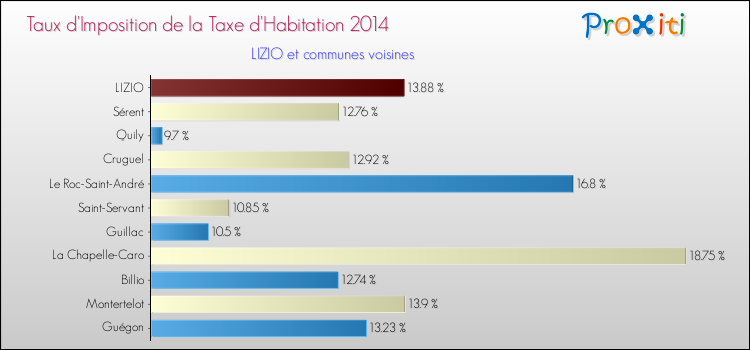Taux d'imposition de la taxe d'habitation 2014 pour LIZIO et les communes proches Comparaison des taux d'imposition de la taxe d'habitation 2014 pour LIZIO et les communes voisines