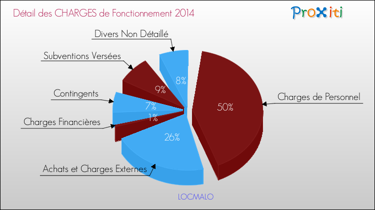 Décomposition des Charges de Fonctionnement 2014 de la commune de LOCMALO Charges de Fonctionnement 2014 pour la commune de LOCMALO