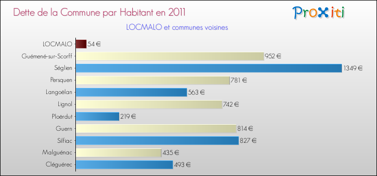 Dette par habitant de la commune en 2011 pour LOCMALO et les communes proches Comparaison de la dette par habitant de la commune en 2011 pour LOCMALO et les communes voisines
