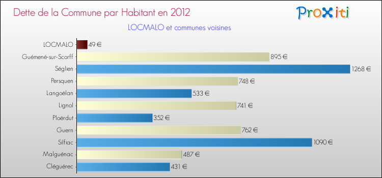 Dette par habitant de la commune en 2012 pour LOCMALO et les communes proches Comparaison de la dette par habitant de la commune en 2012 pour LOCMALO et les communes voisines