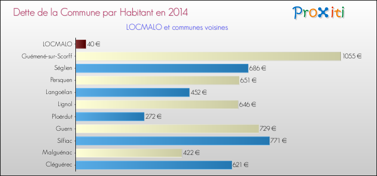 Dette par habitant de la commune en 2014 pour LOCMALO et les communes proches Comparaison de la dette par habitant de la commune en 2014 pour LOCMALO et les communes voisines