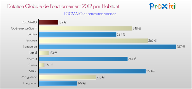 Montant des dotations globales de fonctionnement DGF par Habitant pour LOCMALO et les communes proches Comparaison des des dotations globales de fonctionnement DGF par habitant pour LOCMALO et les communes voisines