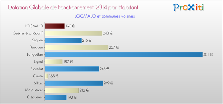 Montant des dotations globales de fonctionnement DGF par Habitant pour LOCMALO et les communes proches en 2014. Comparaison des des dotations globales de fonctionnement DGF par habitant pour LOCMALO et les communes voisines en 2014.