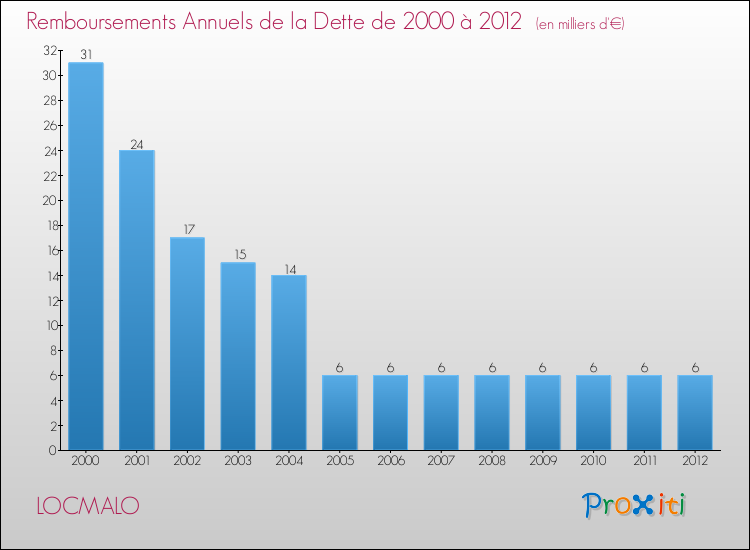Evolution de l'annuité de la dette pour la commune de LOCMALO de 2000 à 2012 Annuités de la dette pour LOCMALO de 2000 à 2012