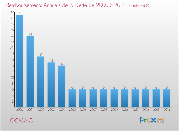 Evolution de l'annuité de la dette pour la commune de LOCMALO de 2000 à 2014 Annuités de la dette pour LOCMALO de 2000 à 2014