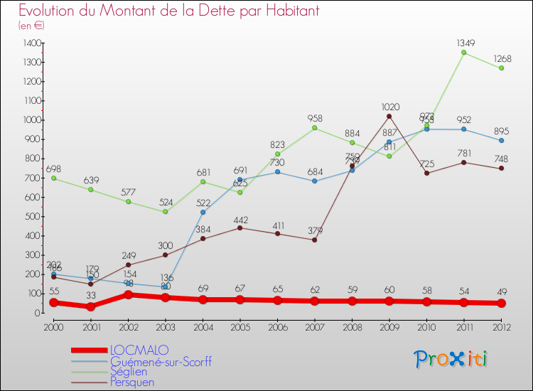 Evolution de la dette par habitant pour la commune de LOCMALO et les communes proches de 2000 à 2012 Comparaison de la dette par habitant pour LOCMALO et les communes voisines de 2000 à 2012