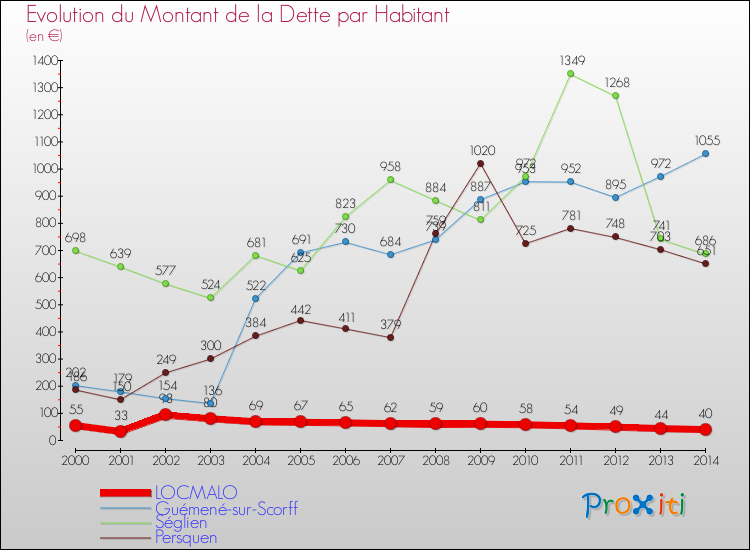 Evolution de la dette par habitant pour la commune de LOCMALO et les communes proches de 2000 à 2014 Comparaison de la dette par habitant pour LOCMALO et les communes voisines de 2000 à 2014