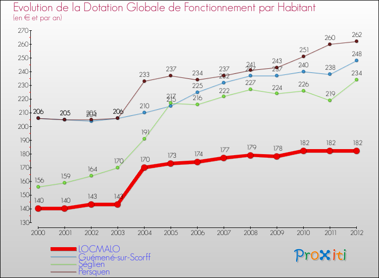 Evolution et montant de la dotation globale de fonctionnement par Habitant pour LOCMALO et les communes proches Comparaison des dotations globales de fonctionnement par habitant pour LOCMALO et les communes voisines